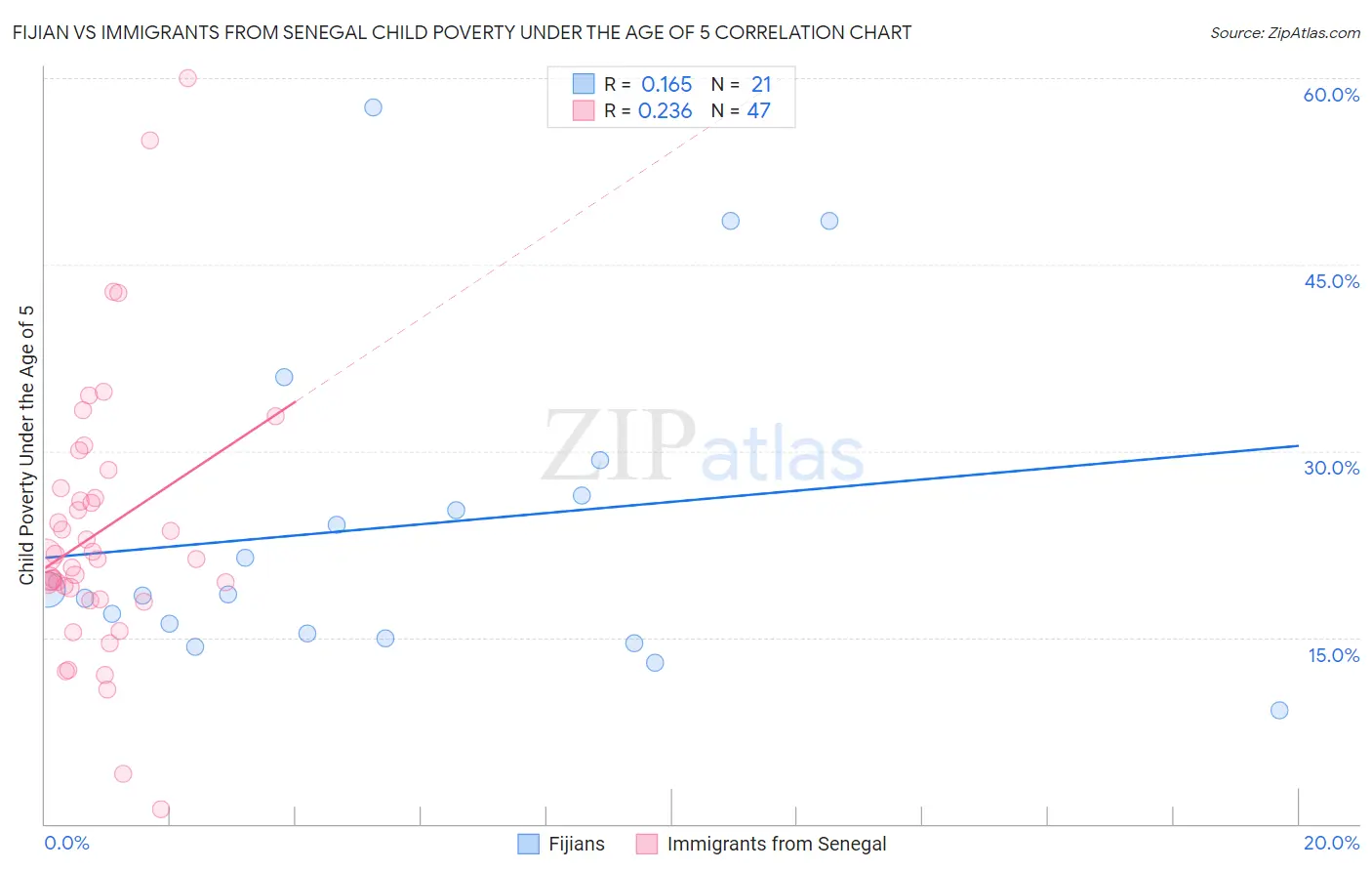 Fijian vs Immigrants from Senegal Child Poverty Under the Age of 5
