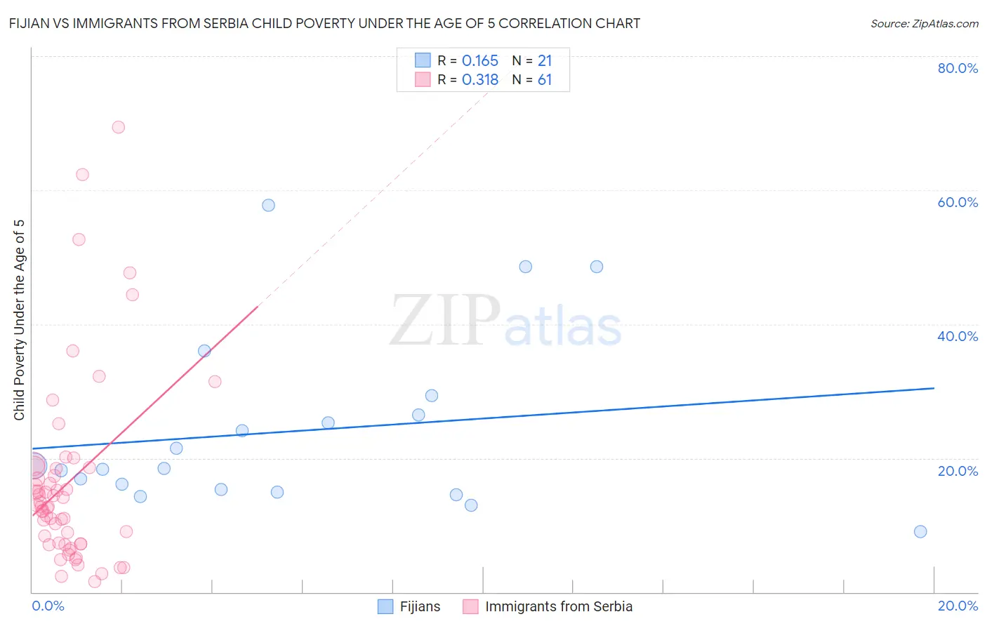 Fijian vs Immigrants from Serbia Child Poverty Under the Age of 5