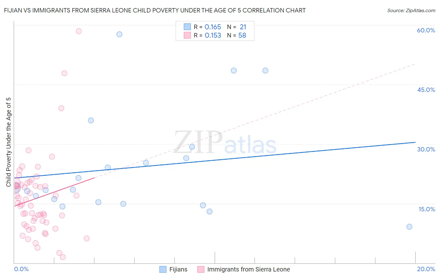 Fijian vs Immigrants from Sierra Leone Child Poverty Under the Age of 5