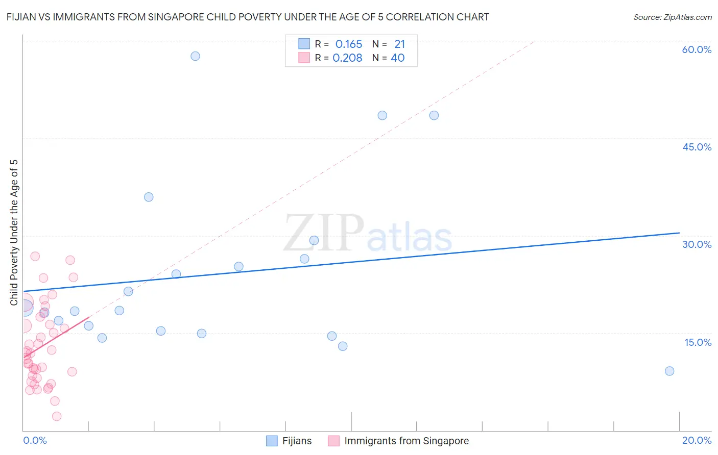 Fijian vs Immigrants from Singapore Child Poverty Under the Age of 5