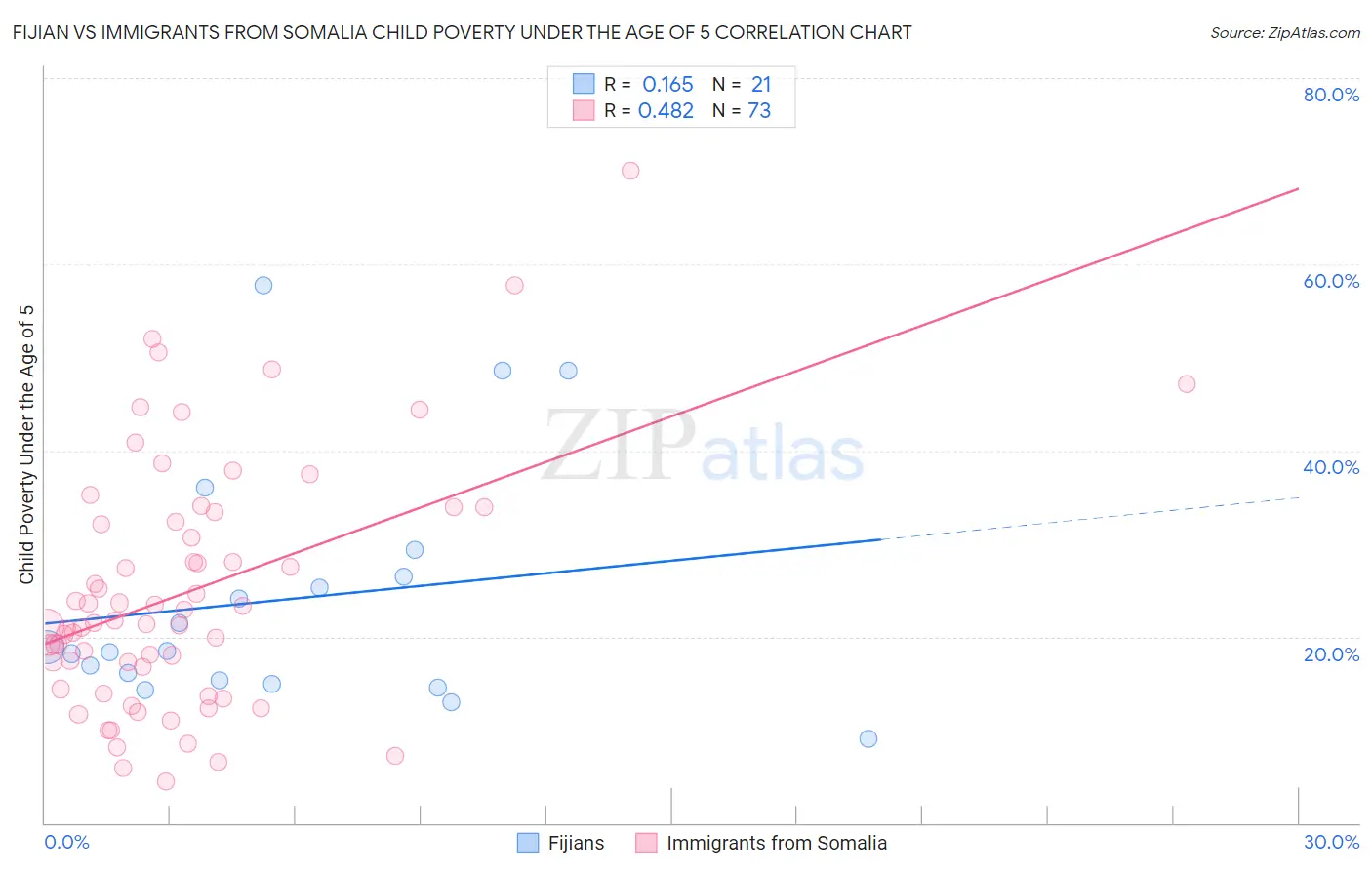 Fijian vs Immigrants from Somalia Child Poverty Under the Age of 5