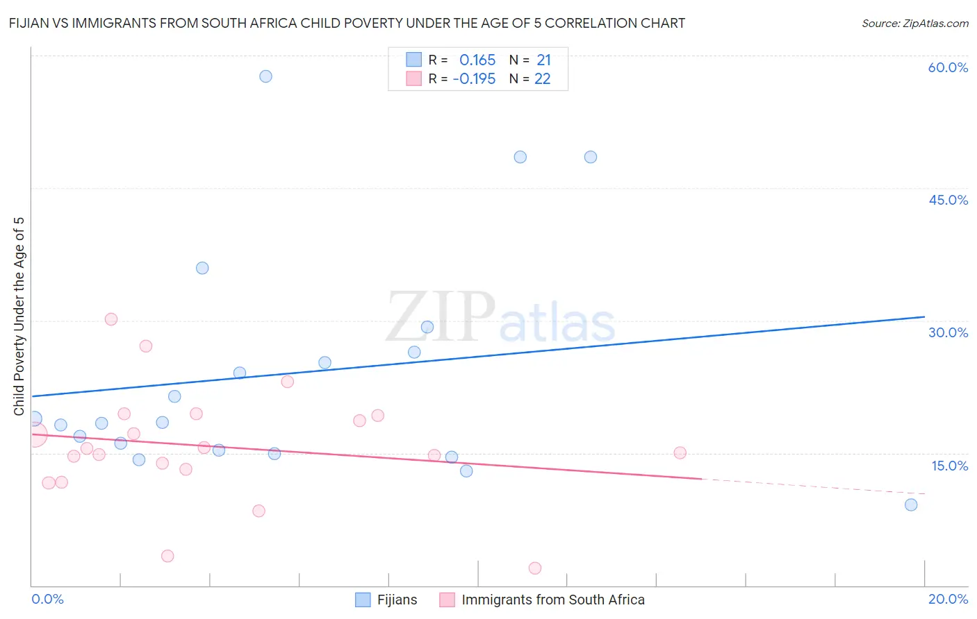 Fijian vs Immigrants from South Africa Child Poverty Under the Age of 5