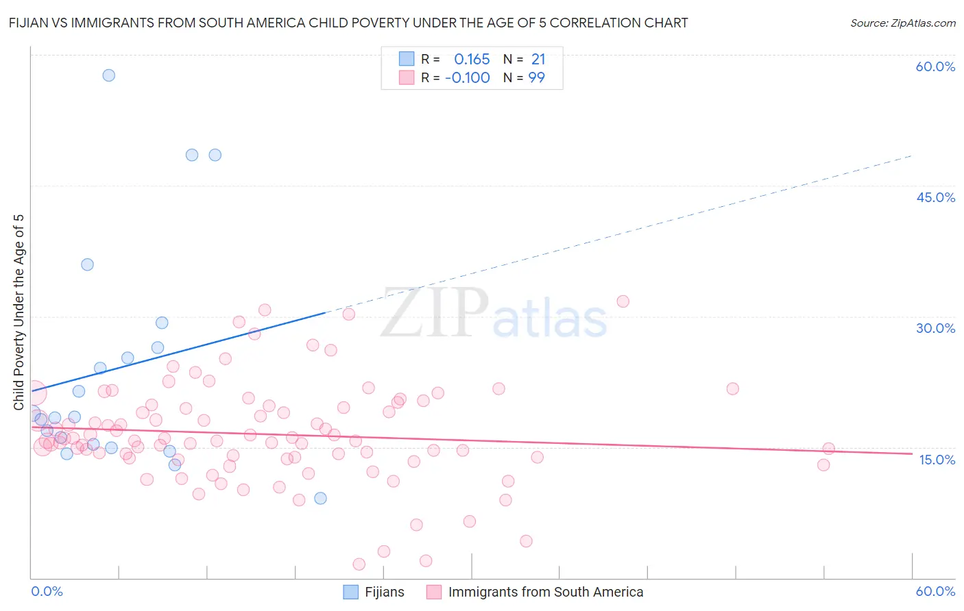 Fijian vs Immigrants from South America Child Poverty Under the Age of 5