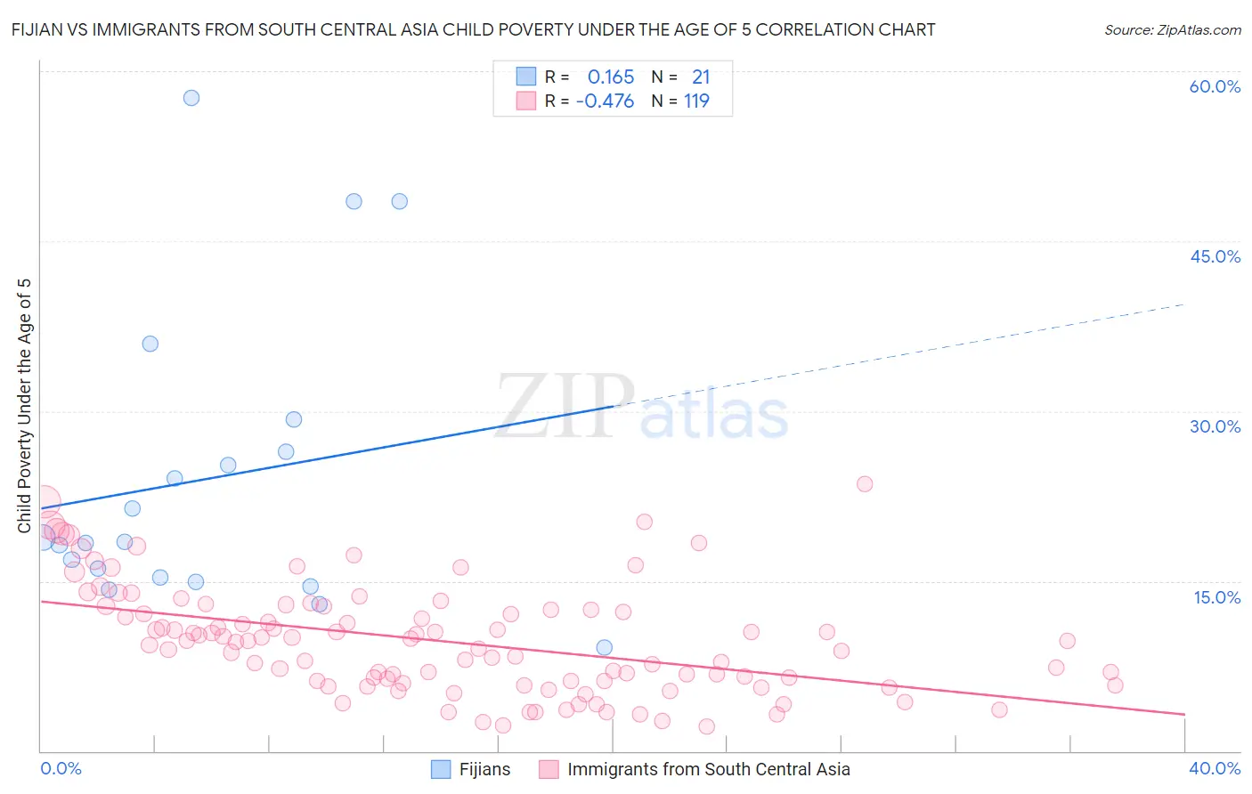 Fijian vs Immigrants from South Central Asia Child Poverty Under the Age of 5
