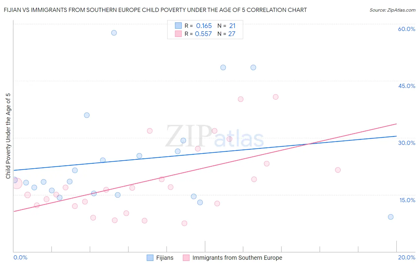 Fijian vs Immigrants from Southern Europe Child Poverty Under the Age of 5