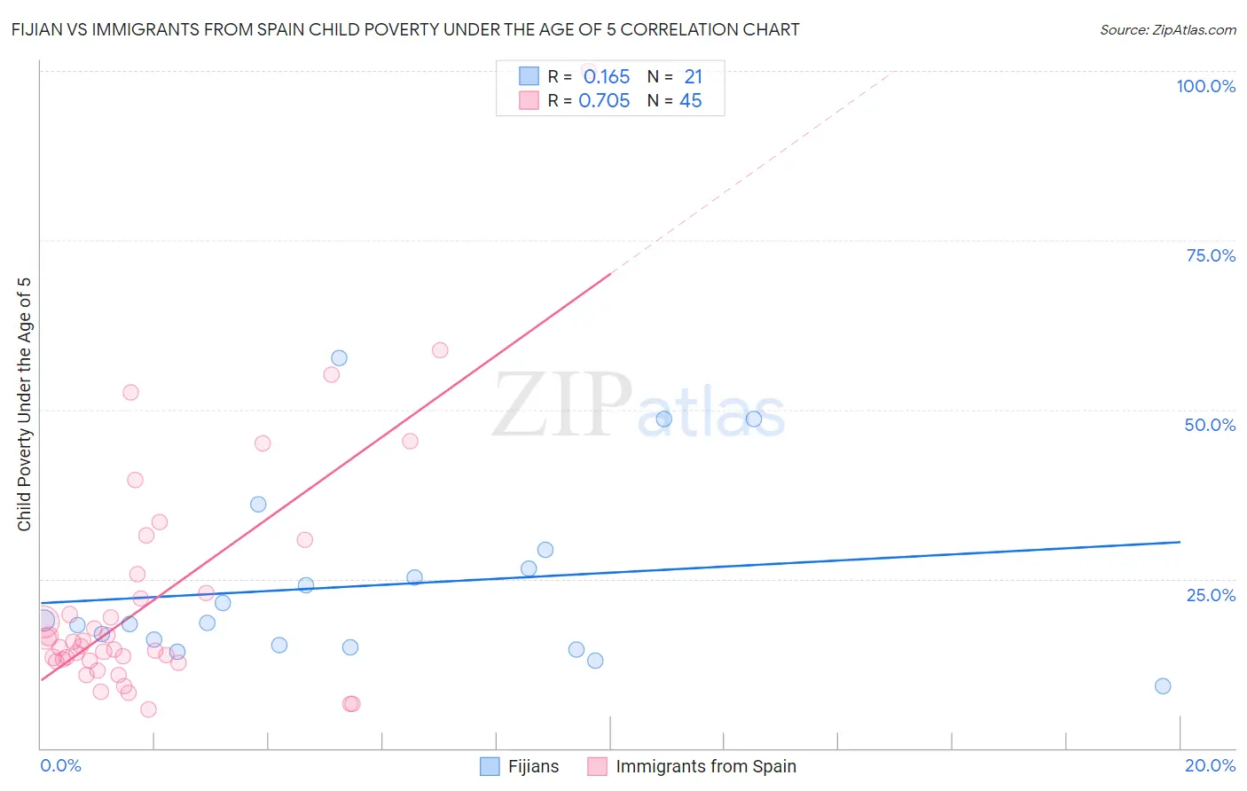 Fijian vs Immigrants from Spain Child Poverty Under the Age of 5