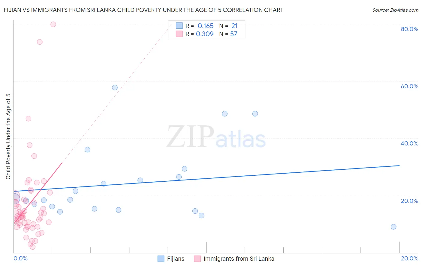 Fijian vs Immigrants from Sri Lanka Child Poverty Under the Age of 5