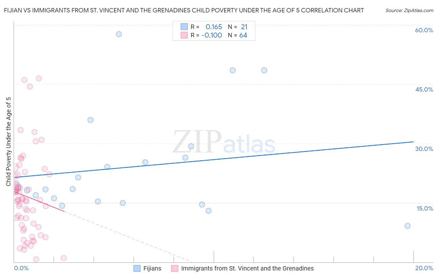 Fijian vs Immigrants from St. Vincent and the Grenadines Child Poverty Under the Age of 5