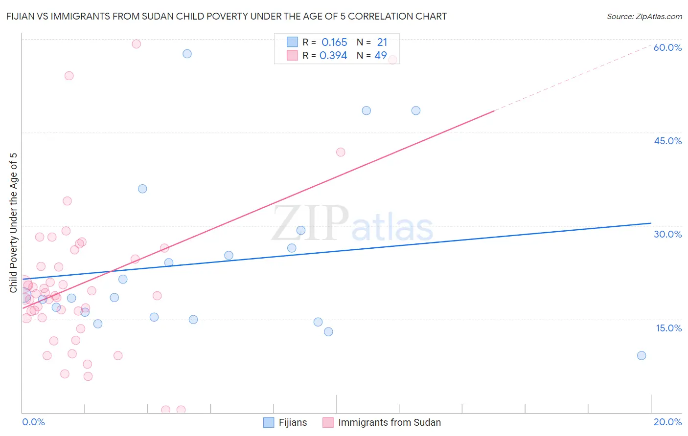 Fijian vs Immigrants from Sudan Child Poverty Under the Age of 5
