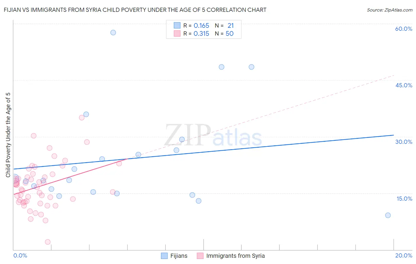 Fijian vs Immigrants from Syria Child Poverty Under the Age of 5