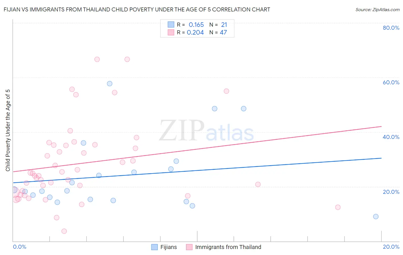 Fijian vs Immigrants from Thailand Child Poverty Under the Age of 5