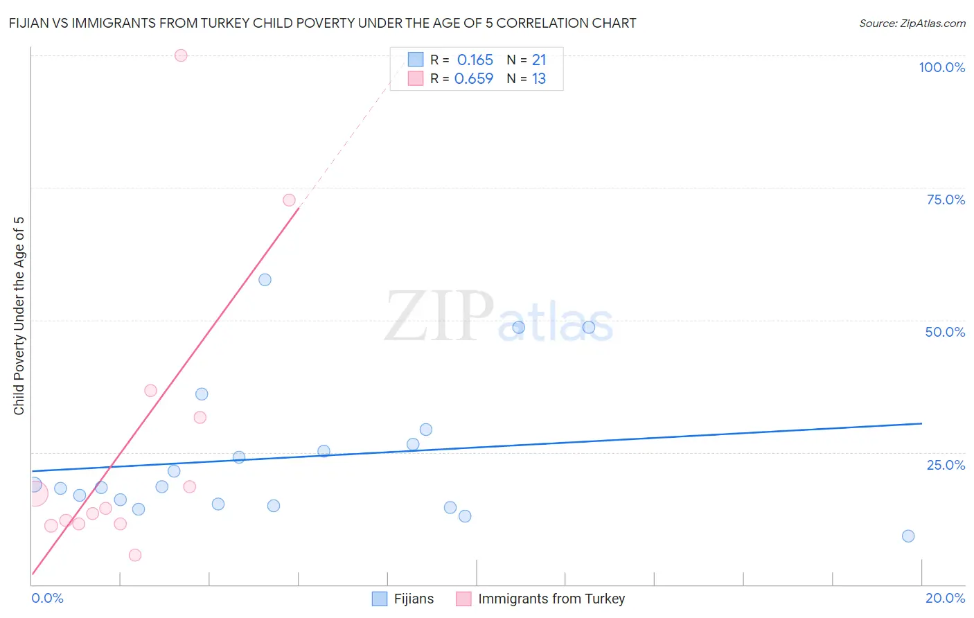 Fijian vs Immigrants from Turkey Child Poverty Under the Age of 5