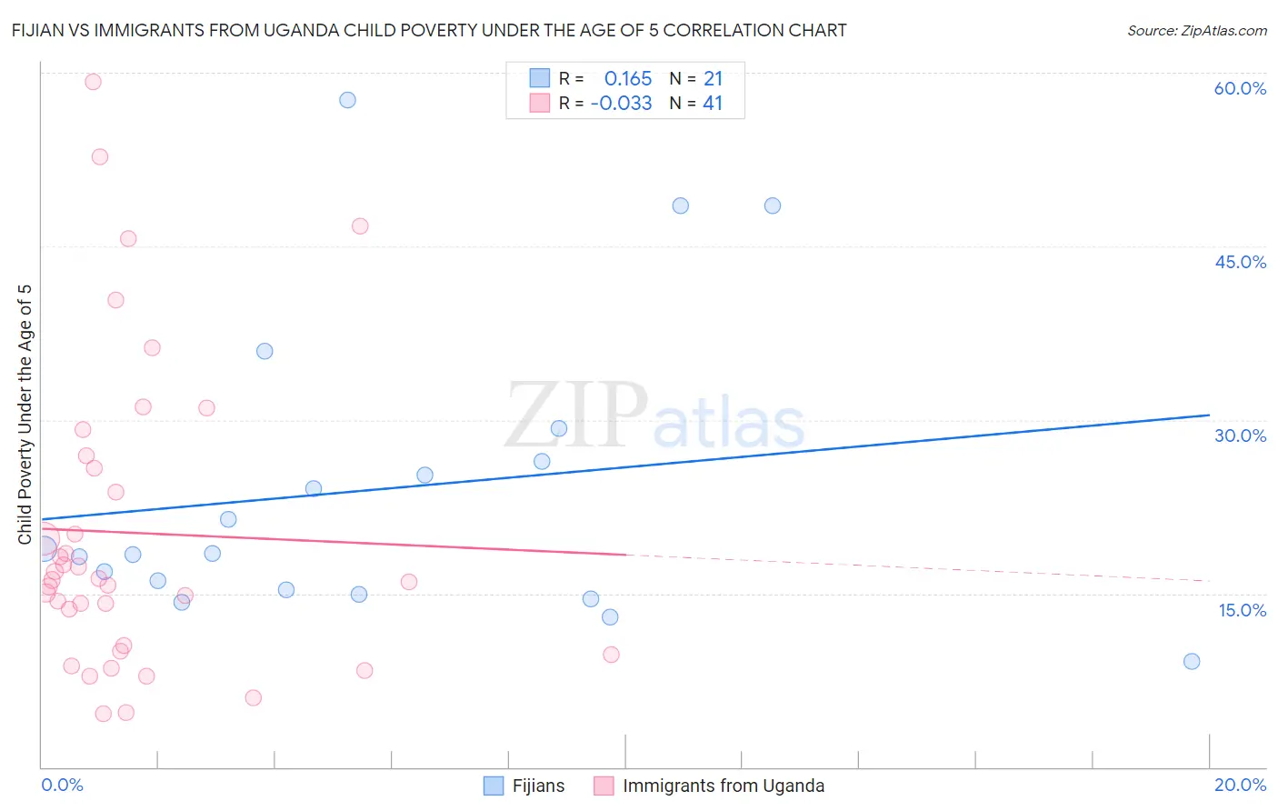 Fijian vs Immigrants from Uganda Child Poverty Under the Age of 5
