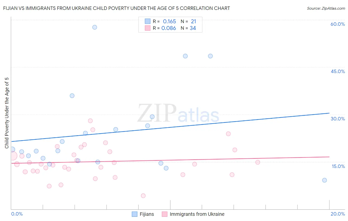 Fijian vs Immigrants from Ukraine Child Poverty Under the Age of 5