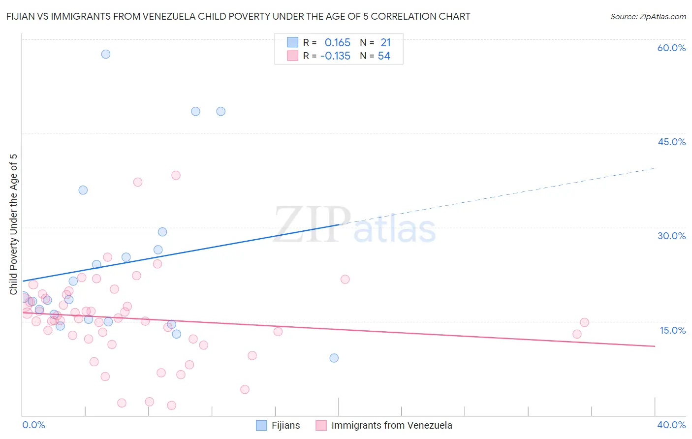 Fijian vs Immigrants from Venezuela Child Poverty Under the Age of 5