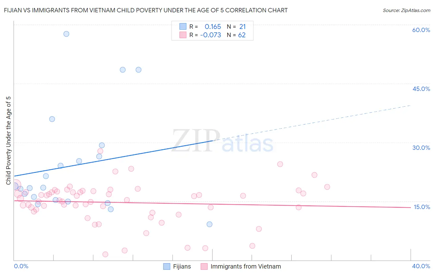 Fijian vs Immigrants from Vietnam Child Poverty Under the Age of 5