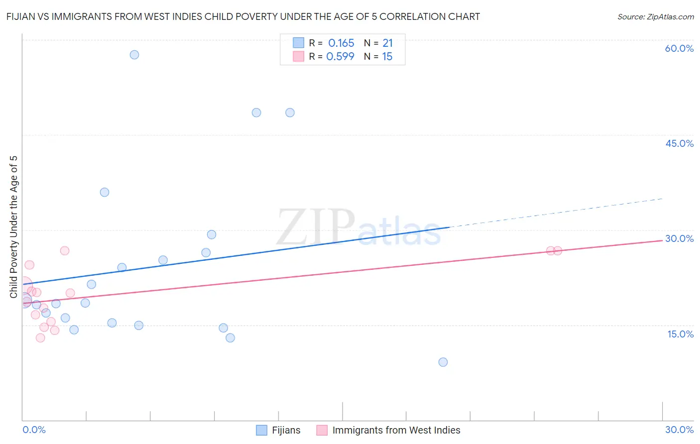 Fijian vs Immigrants from West Indies Child Poverty Under the Age of 5