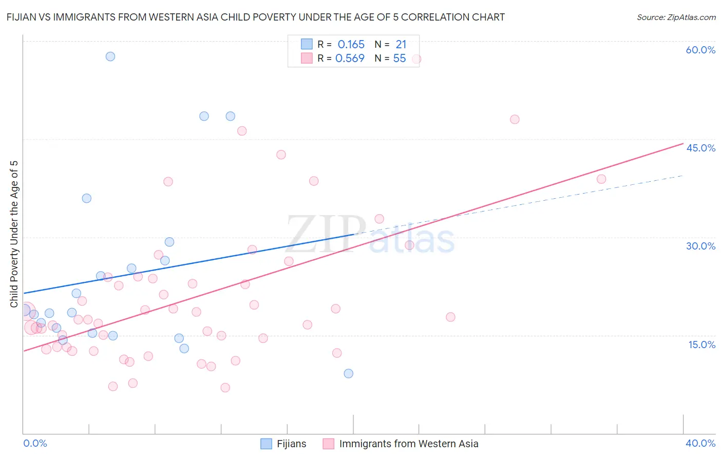 Fijian vs Immigrants from Western Asia Child Poverty Under the Age of 5