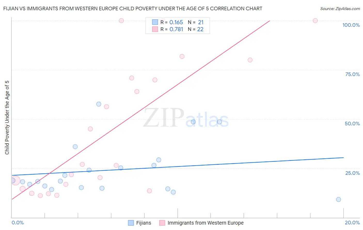 Fijian vs Immigrants from Western Europe Child Poverty Under the Age of 5