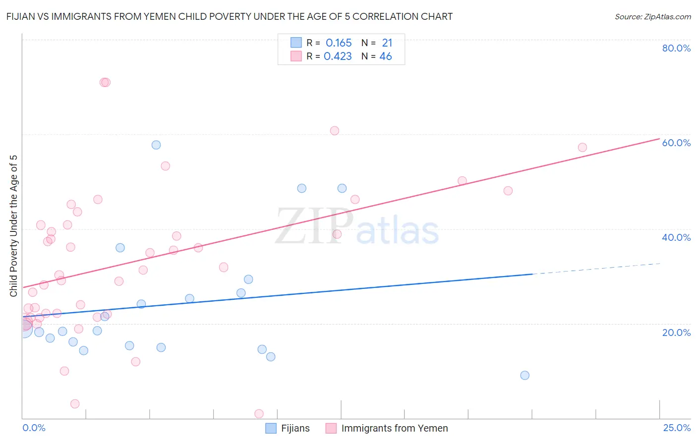 Fijian vs Immigrants from Yemen Child Poverty Under the Age of 5
