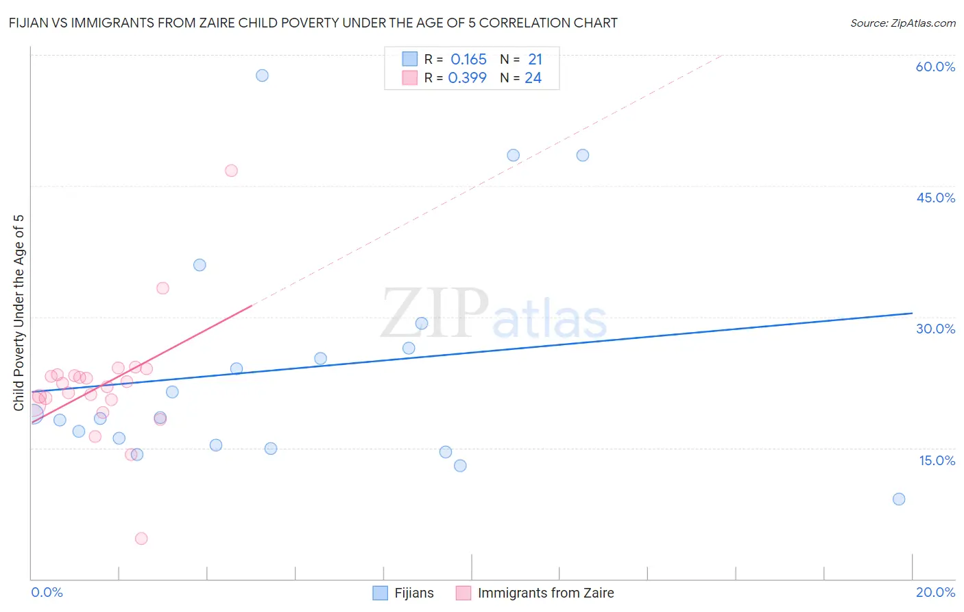 Fijian vs Immigrants from Zaire Child Poverty Under the Age of 5