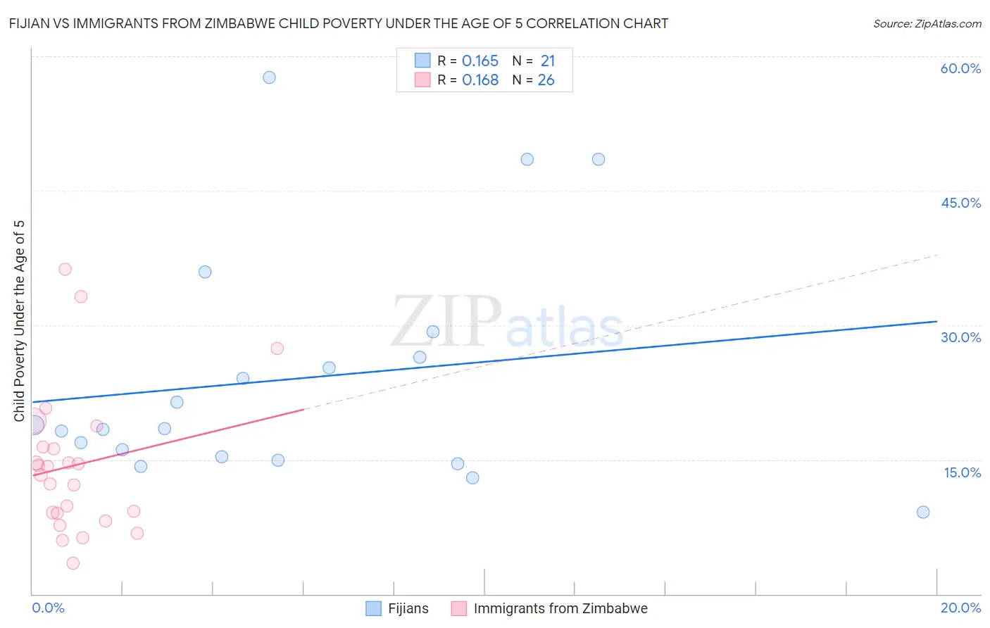 Fijian vs Immigrants from Zimbabwe Child Poverty Under the Age of 5