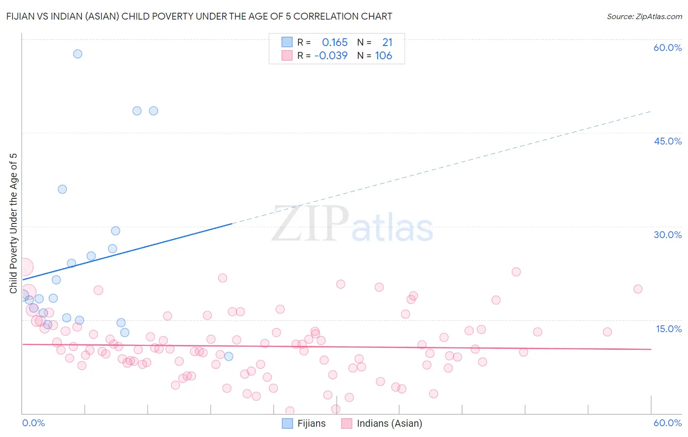 Fijian vs Indian (Asian) Child Poverty Under the Age of 5