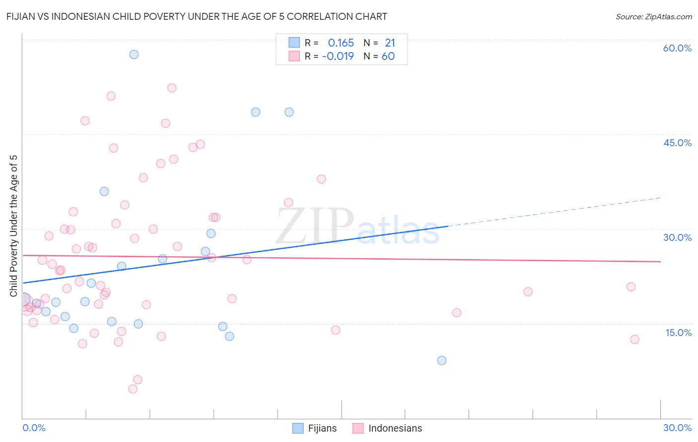 Fijian vs Indonesian Child Poverty Under the Age of 5