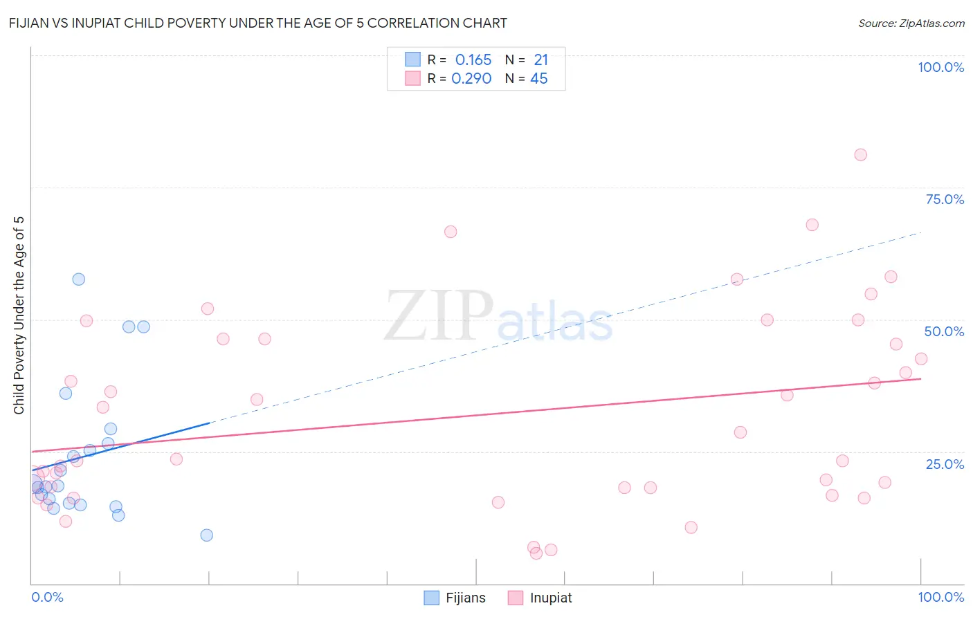 Fijian vs Inupiat Child Poverty Under the Age of 5