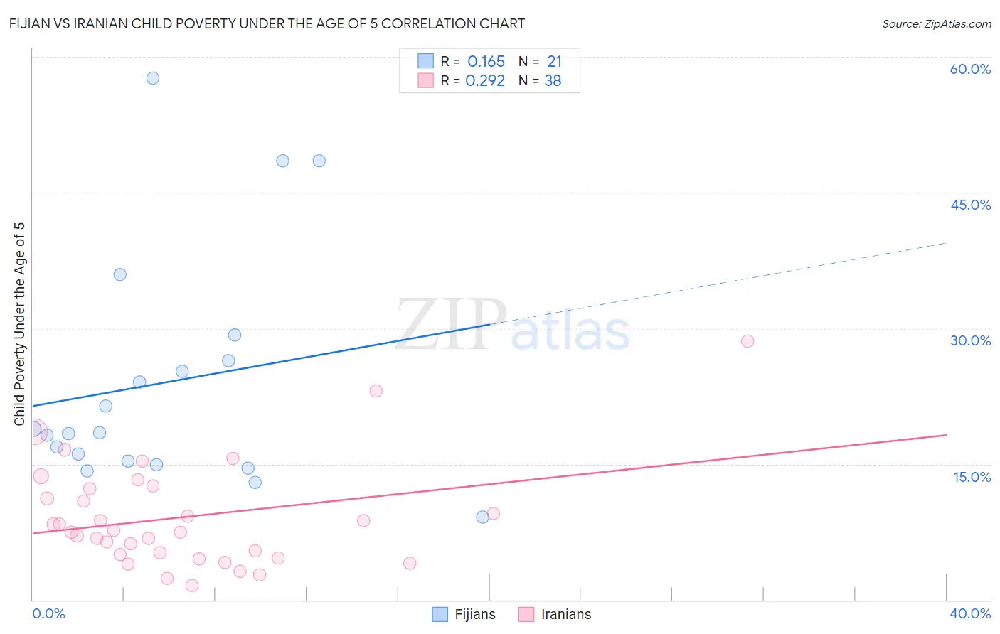 Fijian vs Iranian Child Poverty Under the Age of 5