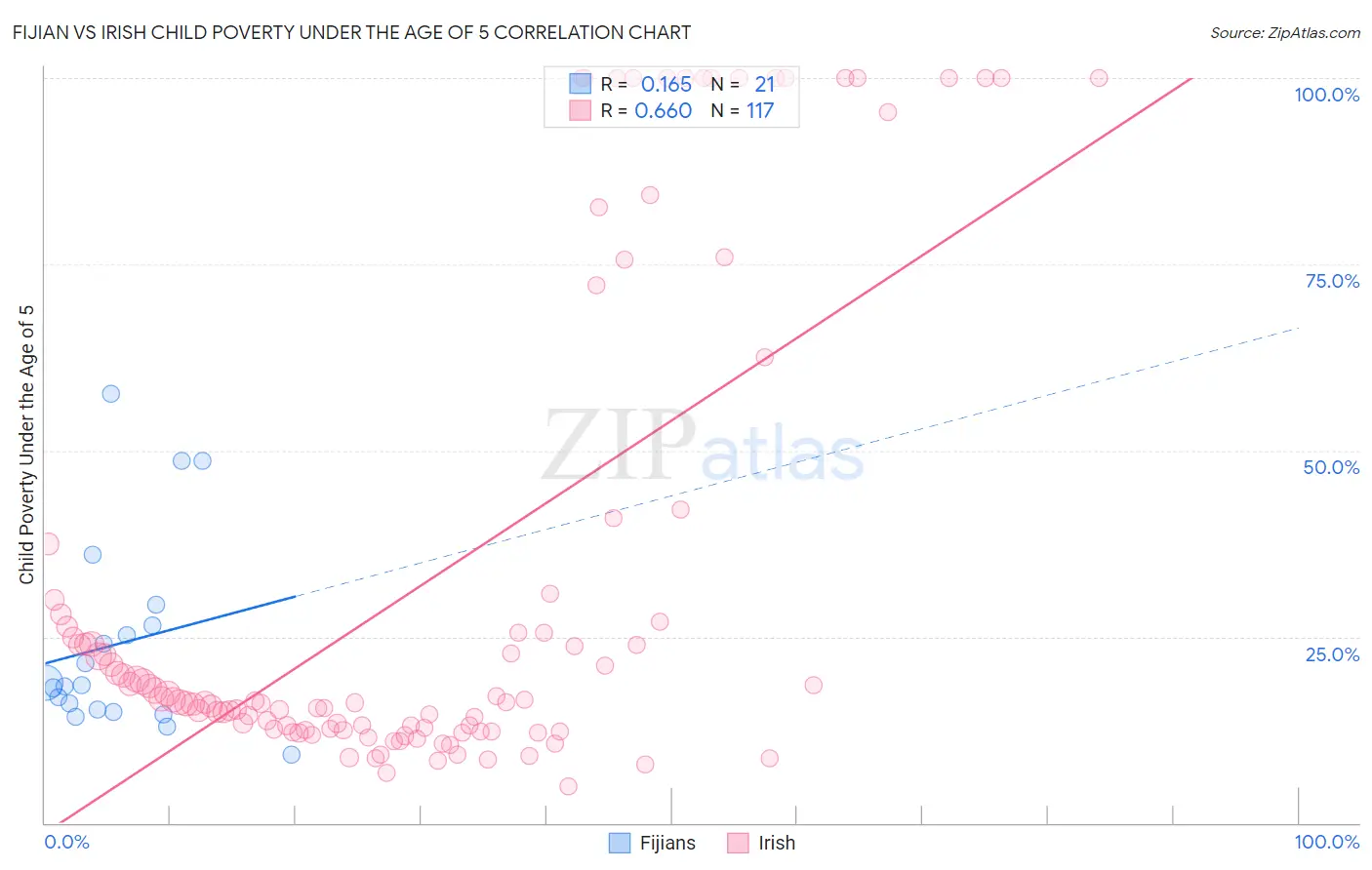 Fijian vs Irish Child Poverty Under the Age of 5