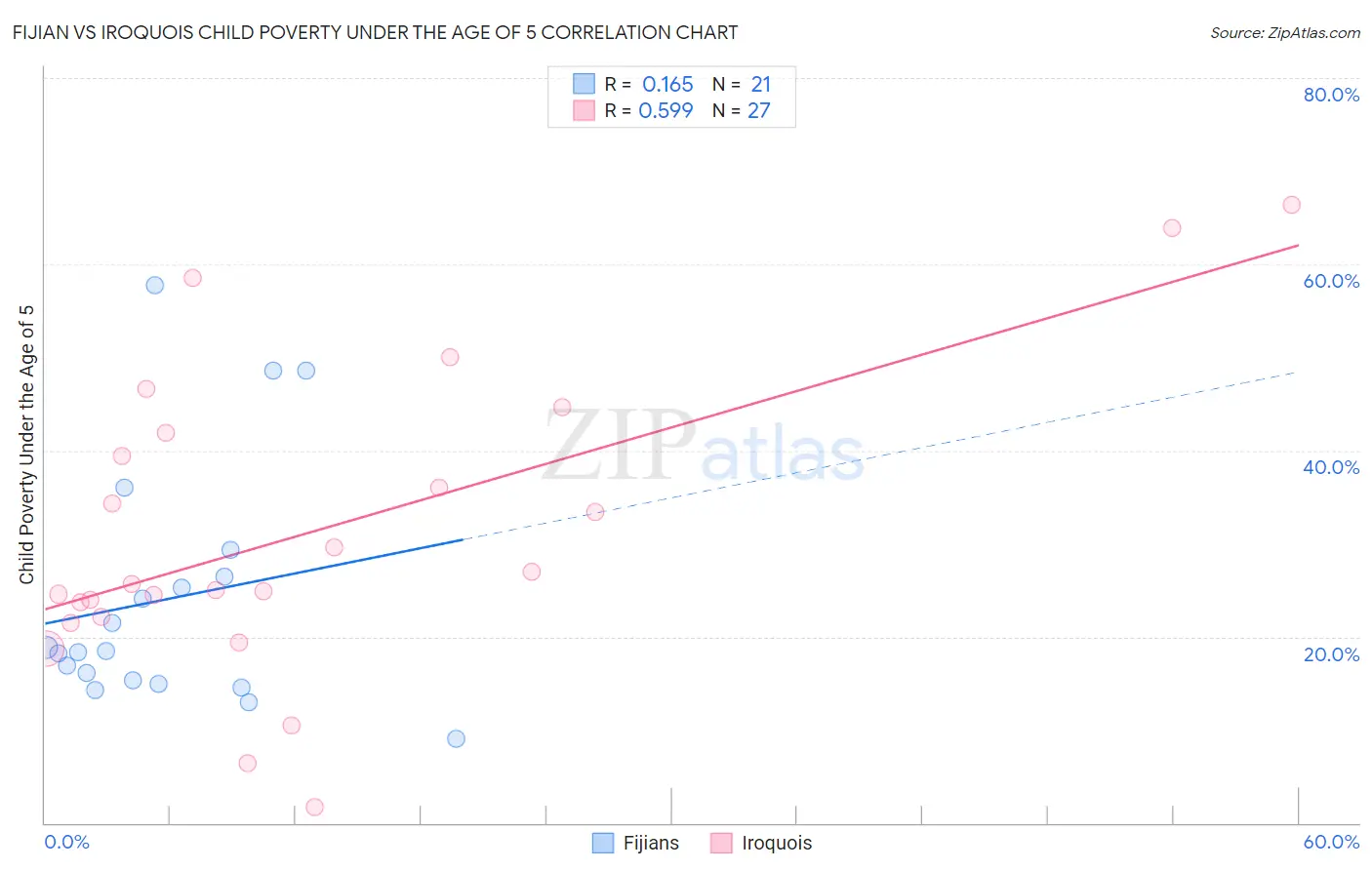 Fijian vs Iroquois Child Poverty Under the Age of 5