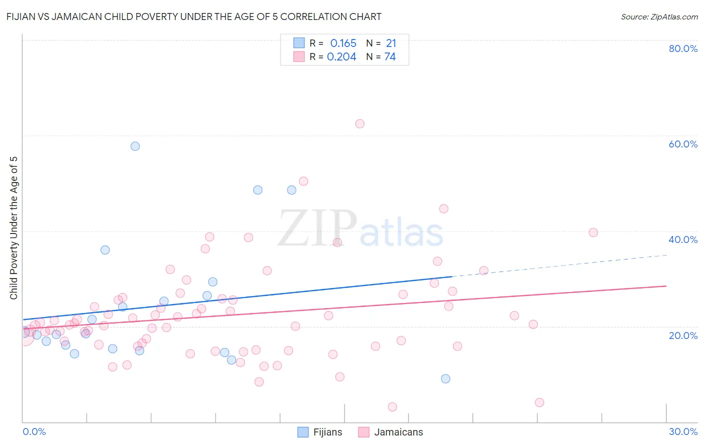 Fijian vs Jamaican Child Poverty Under the Age of 5