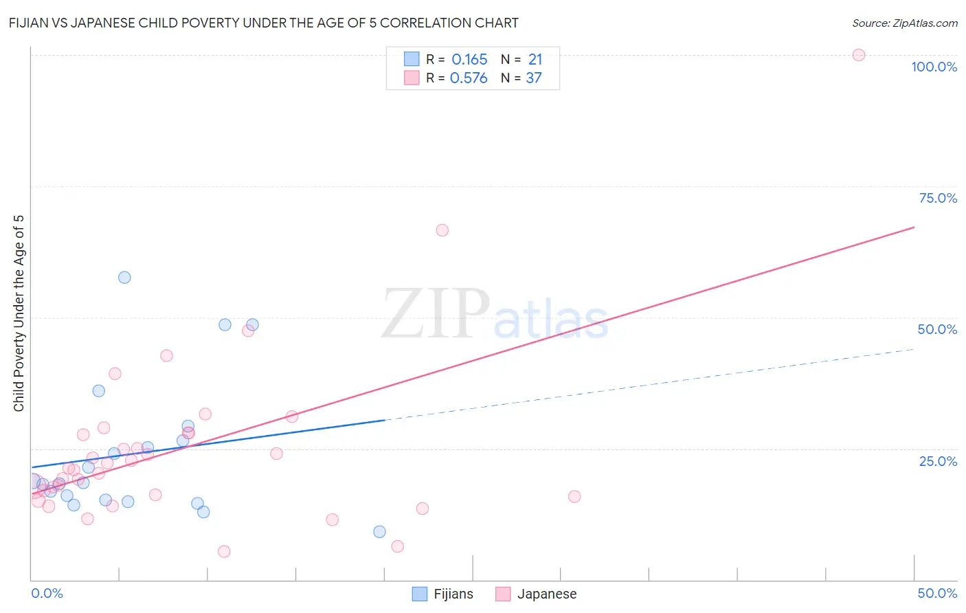 Fijian vs Japanese Child Poverty Under the Age of 5