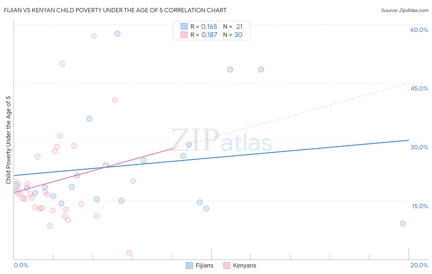 Fijian vs Kenyan Child Poverty Under the Age of 5