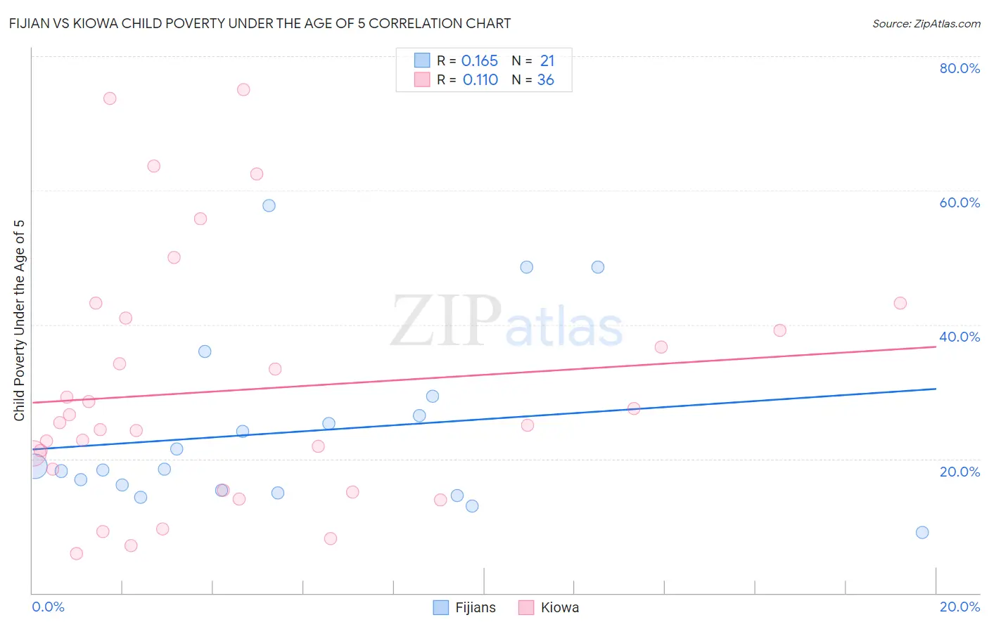 Fijian vs Kiowa Child Poverty Under the Age of 5