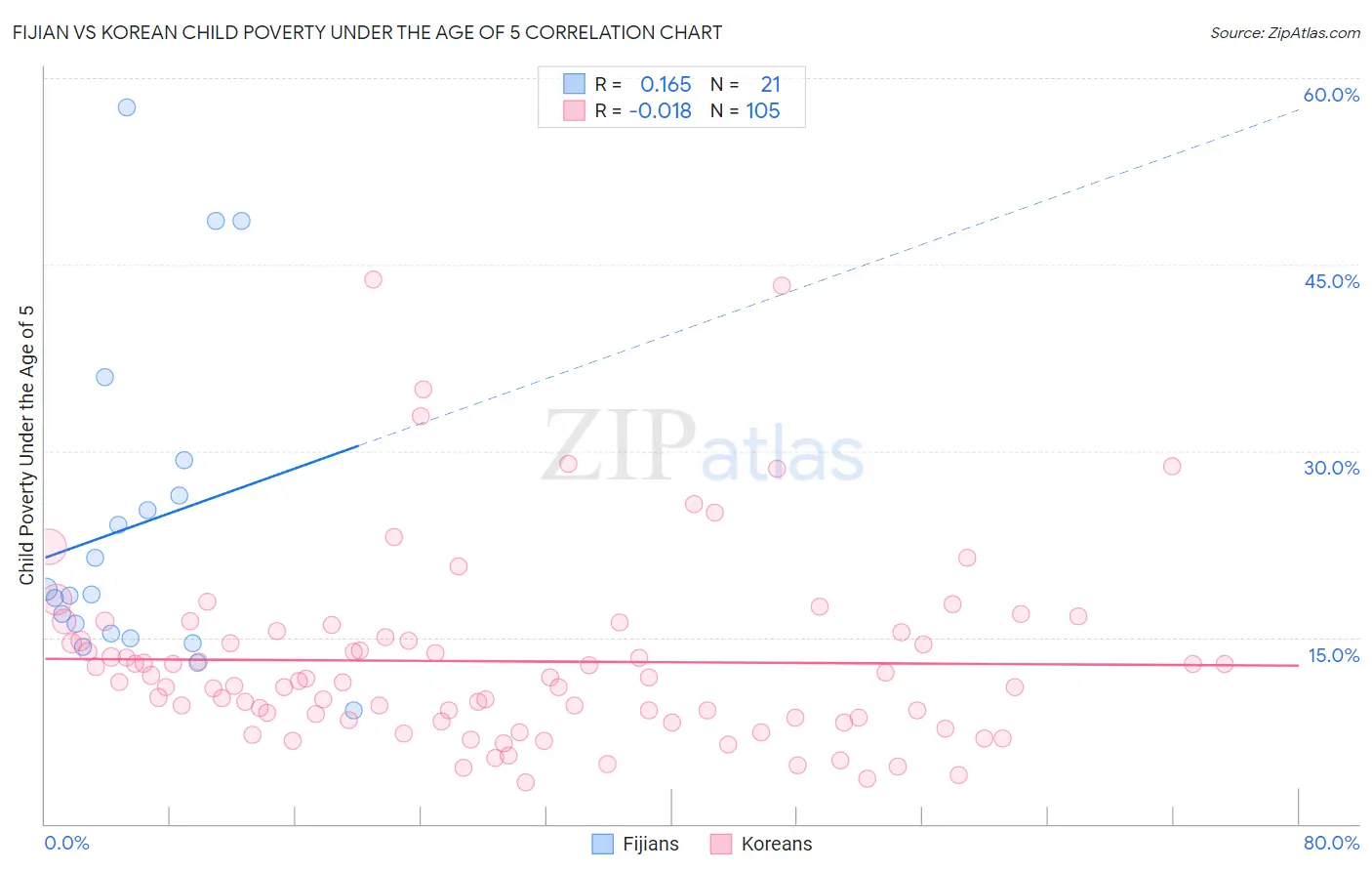 Fijian vs Korean Child Poverty Under the Age of 5