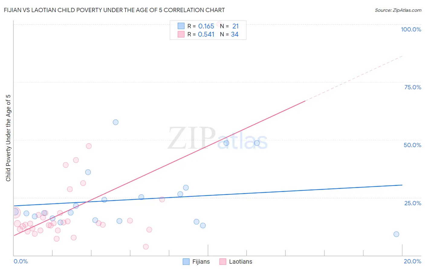 Fijian vs Laotian Child Poverty Under the Age of 5