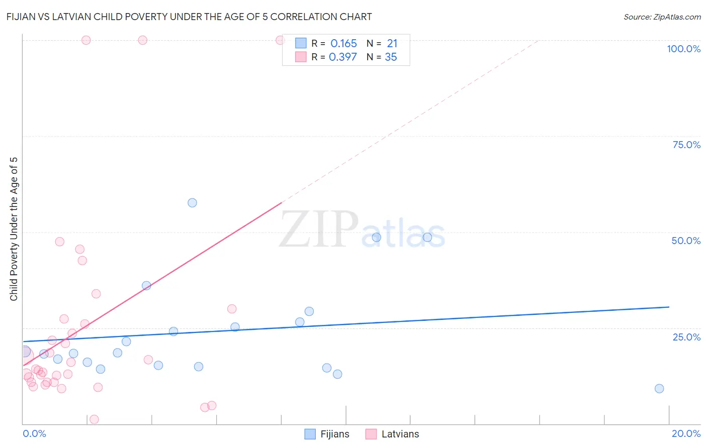 Fijian vs Latvian Child Poverty Under the Age of 5