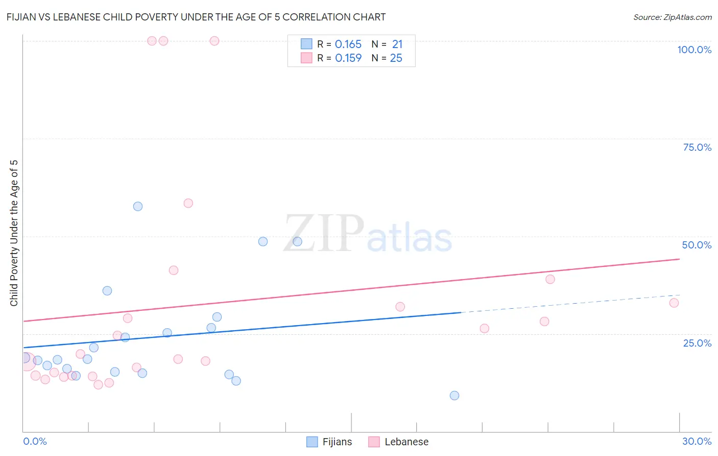 Fijian vs Lebanese Child Poverty Under the Age of 5