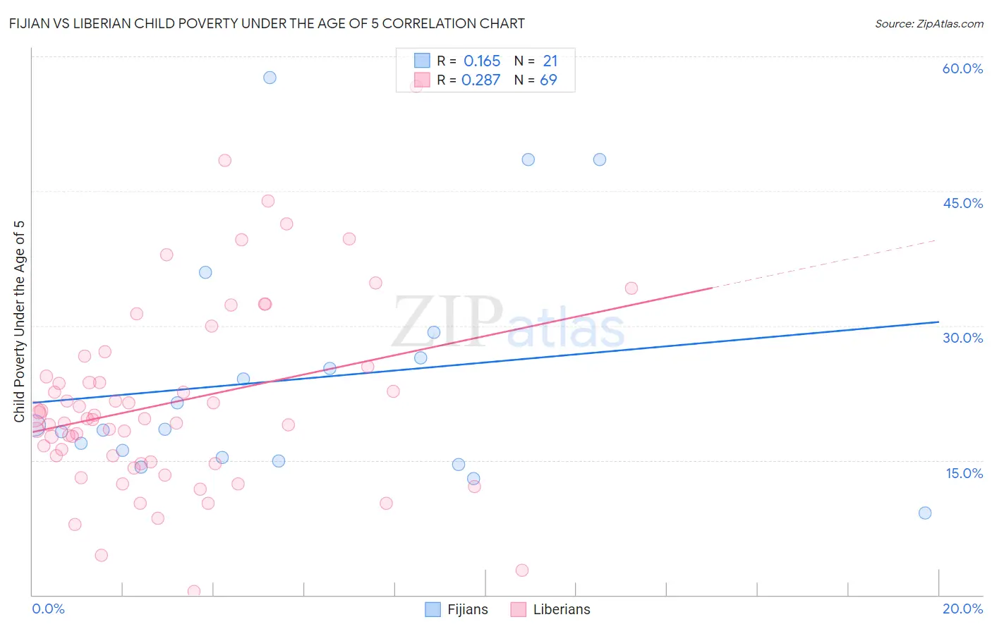 Fijian vs Liberian Child Poverty Under the Age of 5
