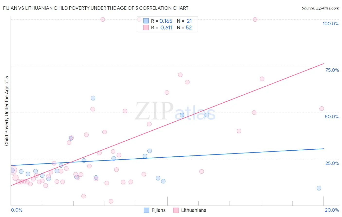 Fijian vs Lithuanian Child Poverty Under the Age of 5