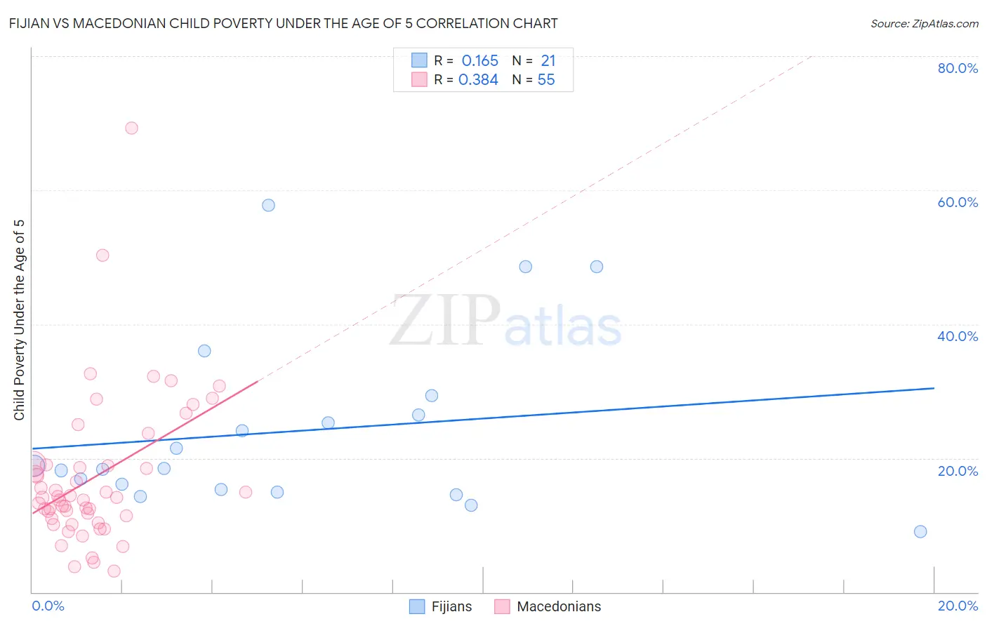 Fijian vs Macedonian Child Poverty Under the Age of 5