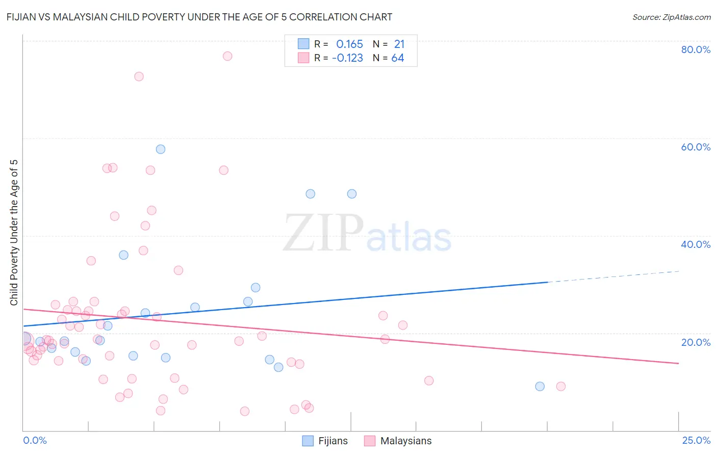 Fijian vs Malaysian Child Poverty Under the Age of 5