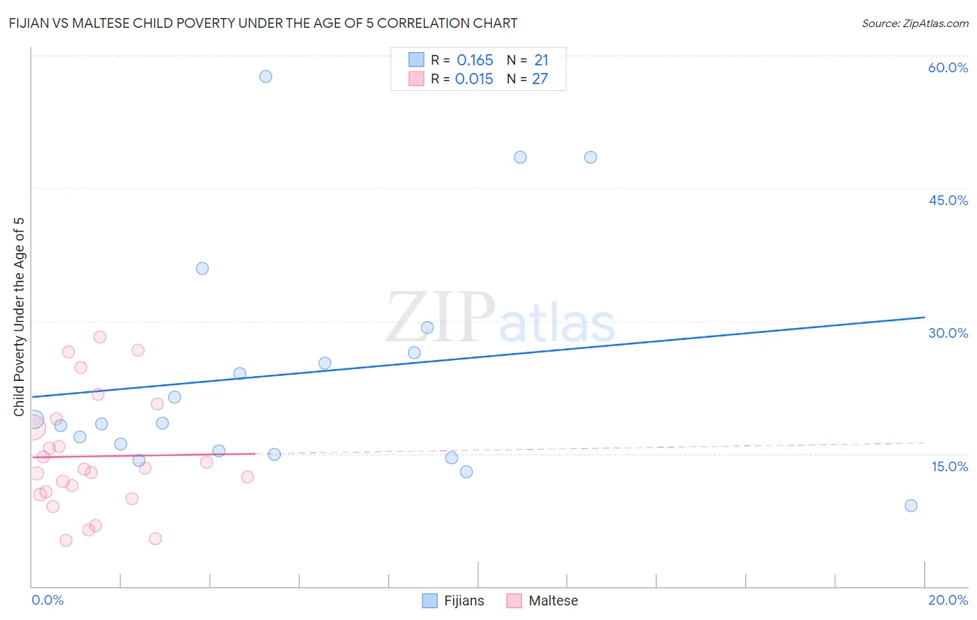 Fijian vs Maltese Child Poverty Under the Age of 5