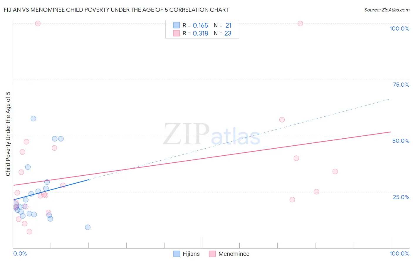 Fijian vs Menominee Child Poverty Under the Age of 5