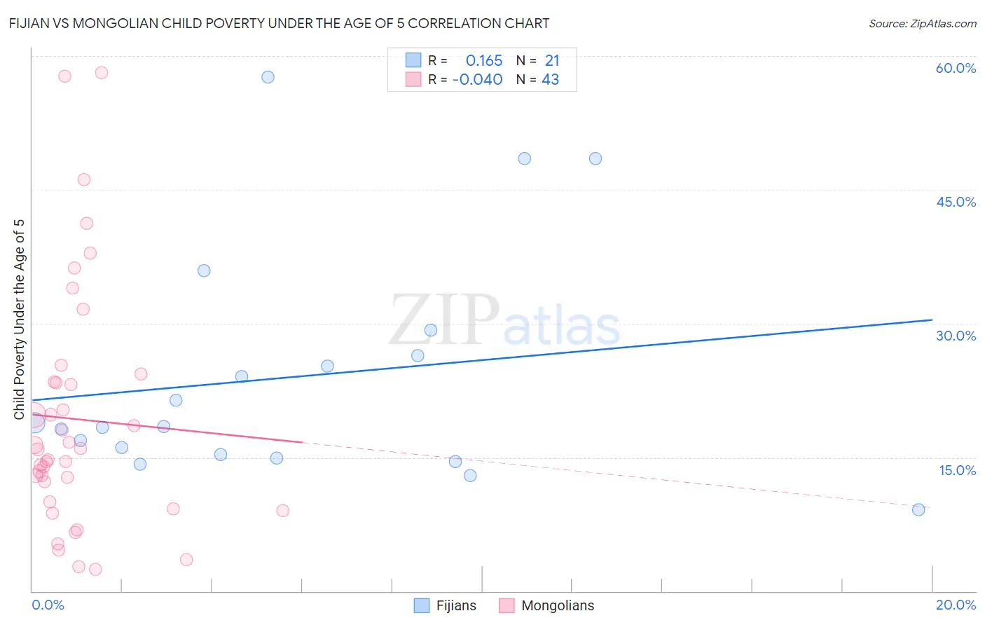 Fijian vs Mongolian Child Poverty Under the Age of 5