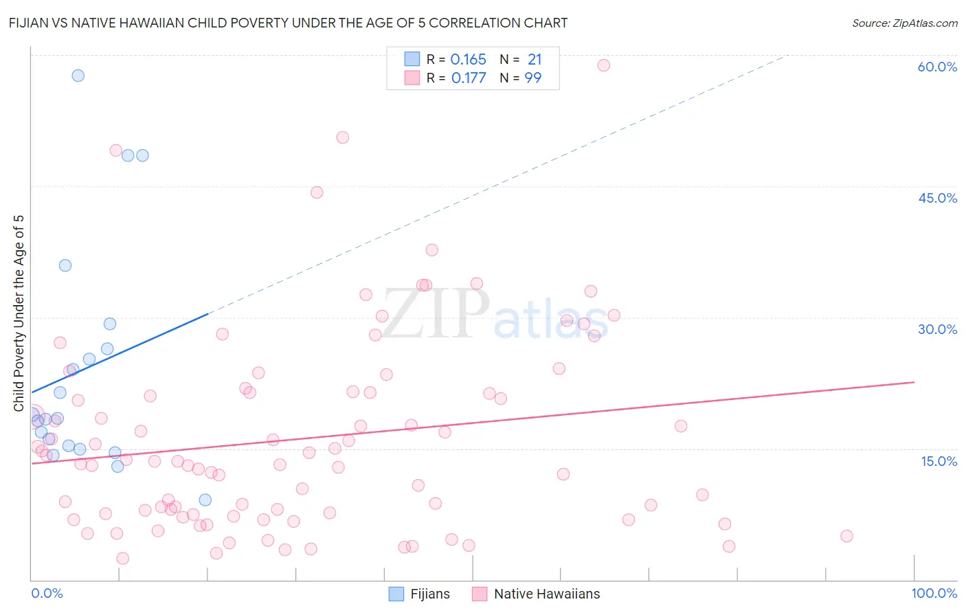 Fijian vs Native Hawaiian Child Poverty Under the Age of 5