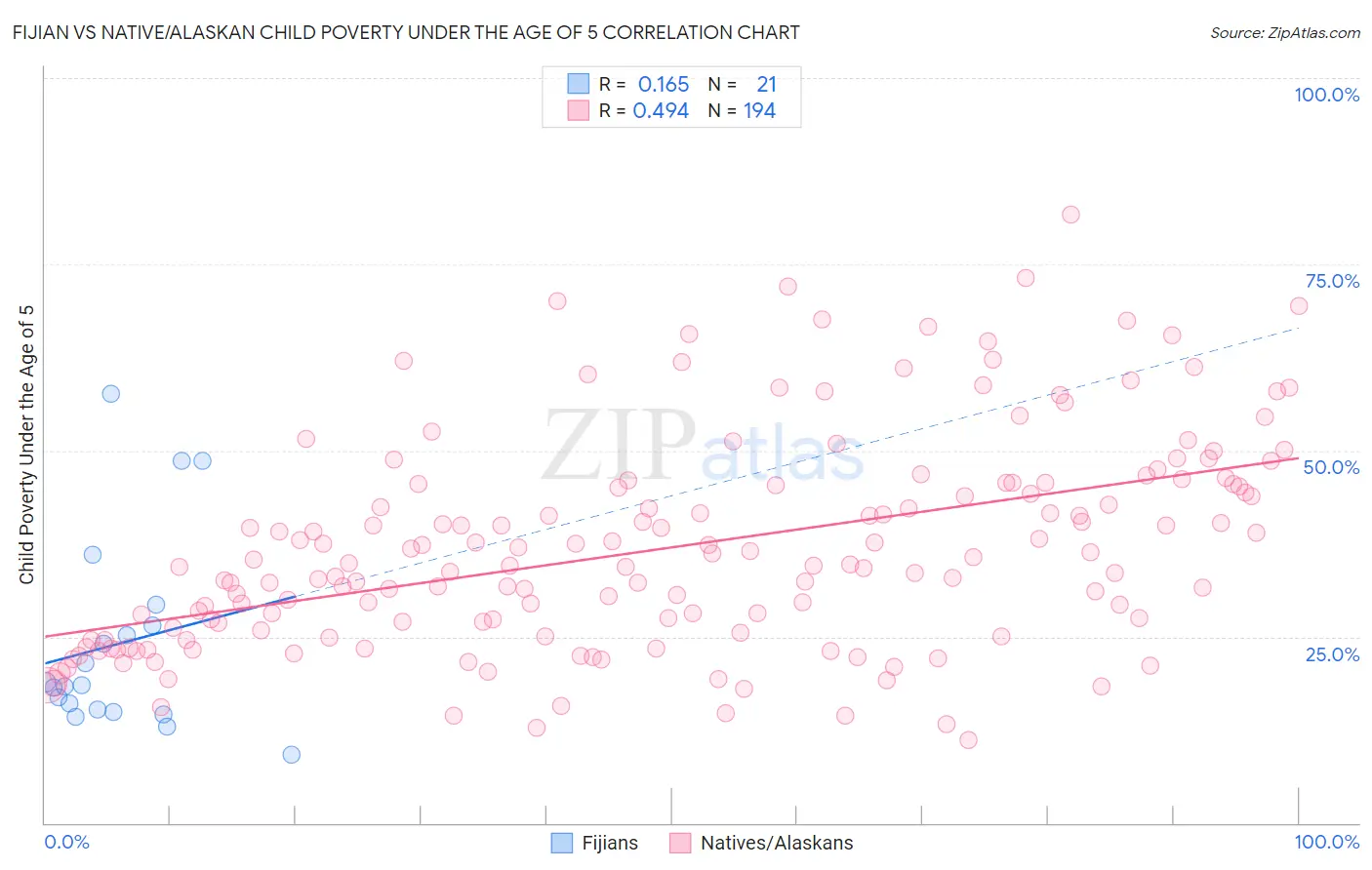 Fijian vs Native/Alaskan Child Poverty Under the Age of 5