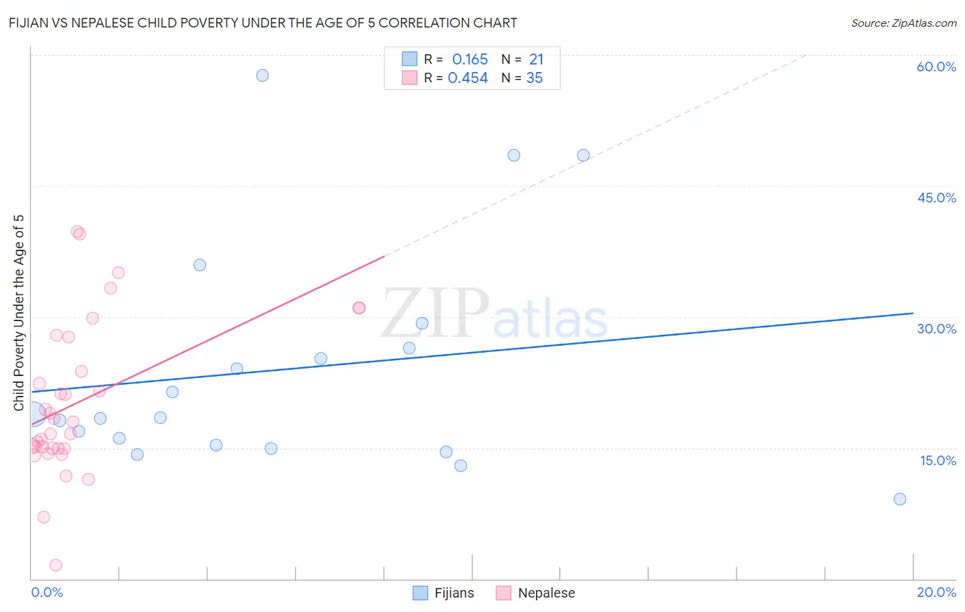 Fijian vs Nepalese Child Poverty Under the Age of 5